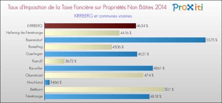 Taux d'imposition de la taxe foncière sur les immeubles et terrains non batis 2014 pour KIRRBERG et les communes proches Comparaison des taux d'imposition de la taxe foncière sur les immeubles et terrains non batis 2014 pour KIRRBERG et les communes voisines