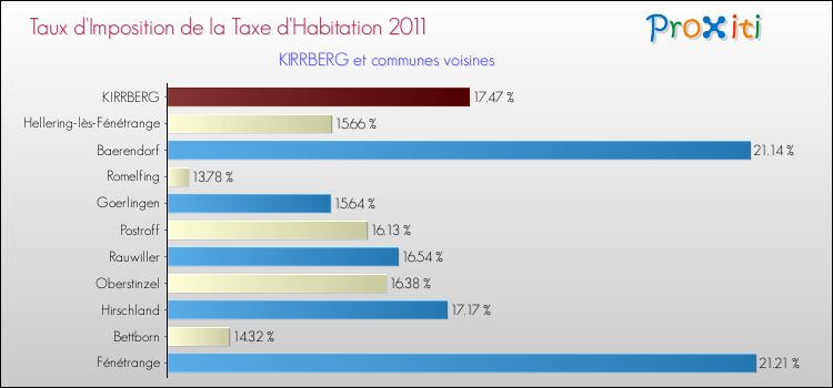 Taux d'imposition de la taxe d'habitation 2011 pour KIRRBERG et les communes proches Comparaison des taux d'imposition de la taxe d'habitation 2011 pour KIRRBERG et les communes voisines