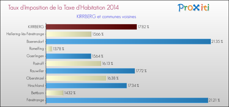 Taux d'imposition de la taxe d'habitation 2014 pour KIRRBERG et les communes proches Comparaison des taux d'imposition de la taxe d'habitation 2014 pour KIRRBERG et les communes voisines
