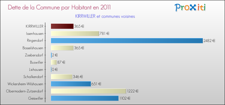 Dette par habitant de la commune en 2011 pour KIRRWILLER et les communes proches Comparaison de la dette par habitant de la commune en 2011 pour KIRRWILLER et les communes voisines