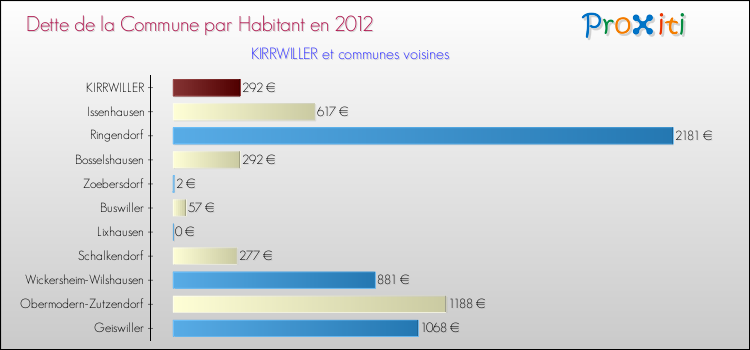 Dette par habitant de la commune en 2012 pour KIRRWILLER et les communes proches Comparaison de la dette par habitant de la commune en 2012 pour KIRRWILLER et les communes voisines