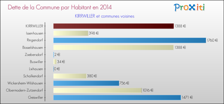 Dette par habitant de la commune en 2014 pour KIRRWILLER et les communes proches Comparaison de la dette par habitant de la commune en 2014 pour KIRRWILLER et les communes voisines