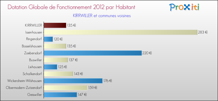 Montant des dotations globales de fonctionnement DGF par Habitant pour KIRRWILLER et les communes proches Comparaison des des dotations globales de fonctionnement DGF par habitant pour KIRRWILLER et les communes voisines