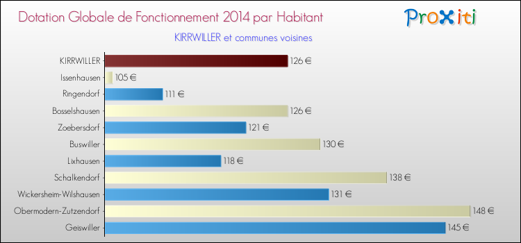 Montant des dotations globales de fonctionnement DGF par Habitant pour KIRRWILLER et les communes proches en 2014. Comparaison des des dotations globales de fonctionnement DGF par habitant pour KIRRWILLER et les communes voisines en 2014.