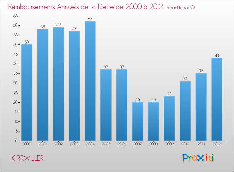 Evolution de l'annuité de la dette pour la commune de KIRRWILLER de 2000 à 2012 Annuités de la dette pour KIRRWILLER de 2000 à 2012