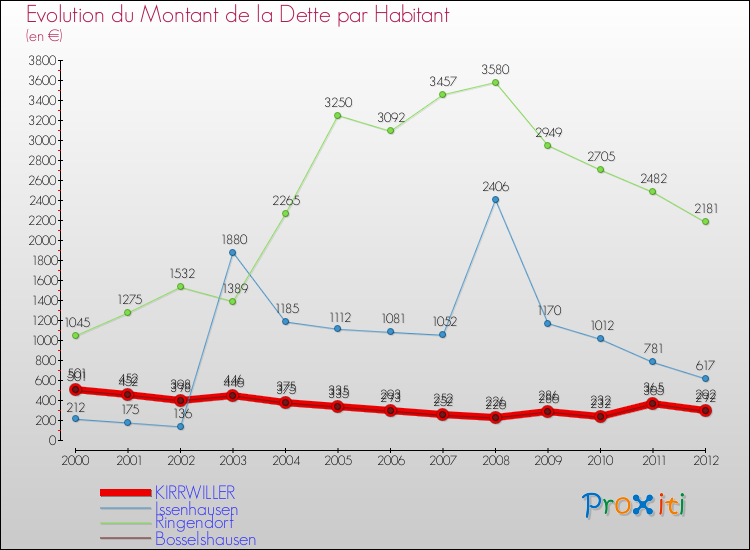 Evolution de la dette par habitant pour la commune de KIRRWILLER et les communes proches de 2000 à 2012 Comparaison de la dette par habitant pour KIRRWILLER et les communes voisines de 2000 à 2012
