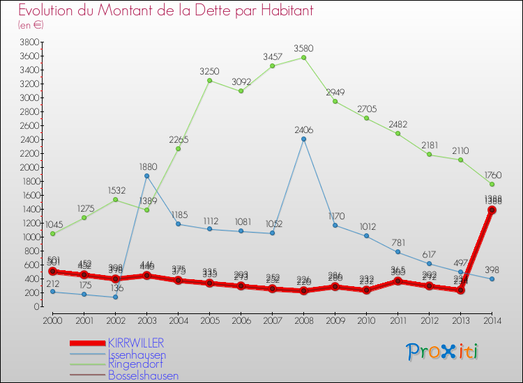 Evolution de la dette par habitant pour la commune de KIRRWILLER et les communes proches de 2000 à 2014 Comparaison de la dette par habitant pour KIRRWILLER et les communes voisines de 2000 à 2014