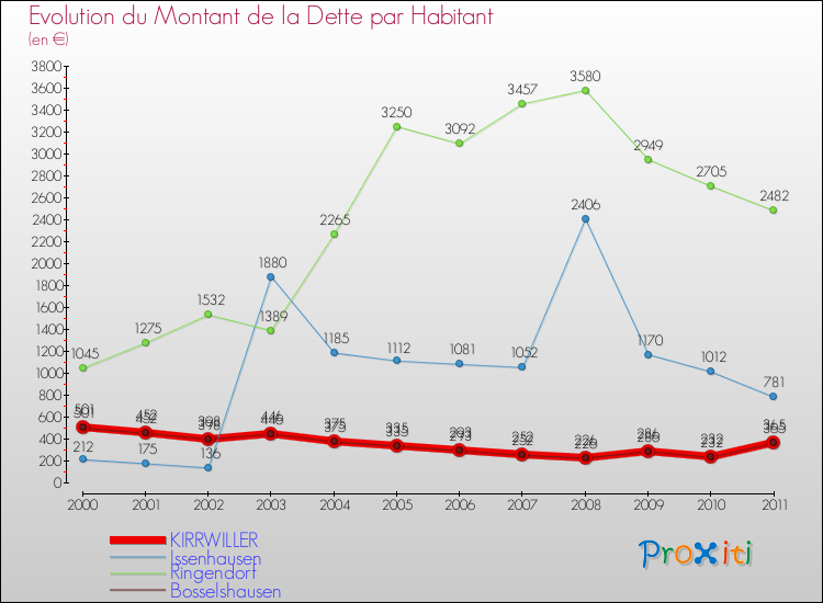 Evolution de la dette par habitant pour la commune de KIRRWILLER et les communes proches Comparaison de la dette par habitant pour KIRRWILLER et les communes voisines