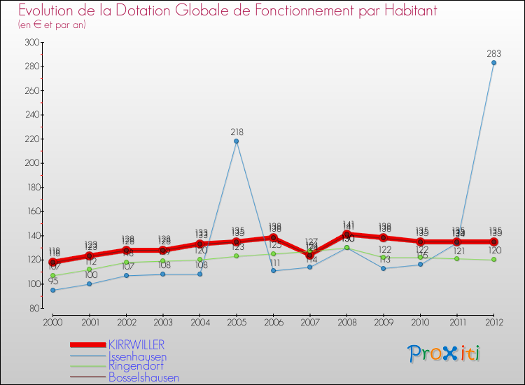 Evolution et montant de la dotation globale de fonctionnement par Habitant pour KIRRWILLER et les communes proches Comparaison des dotations globales de fonctionnement par habitant pour KIRRWILLER et les communes voisines