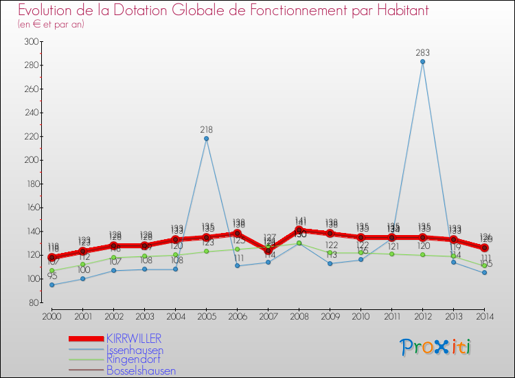 Evolution et montant de la dotation globale de fonctionnement par Habitant pour KIRRWILLER et les communes proches de 2000 à 2014. Comparaison des dotations globales de fonctionnement par habitant pour KIRRWILLER et les communes voisines de 2000 à 2014.