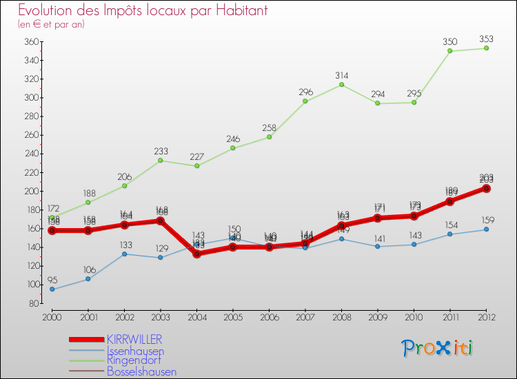 Evolution et montant des impôts locaux par Habitant pour KIRRWILLER et les communes proches Comparaison des impôts locaux par habitant pour KIRRWILLER et les communes voisines