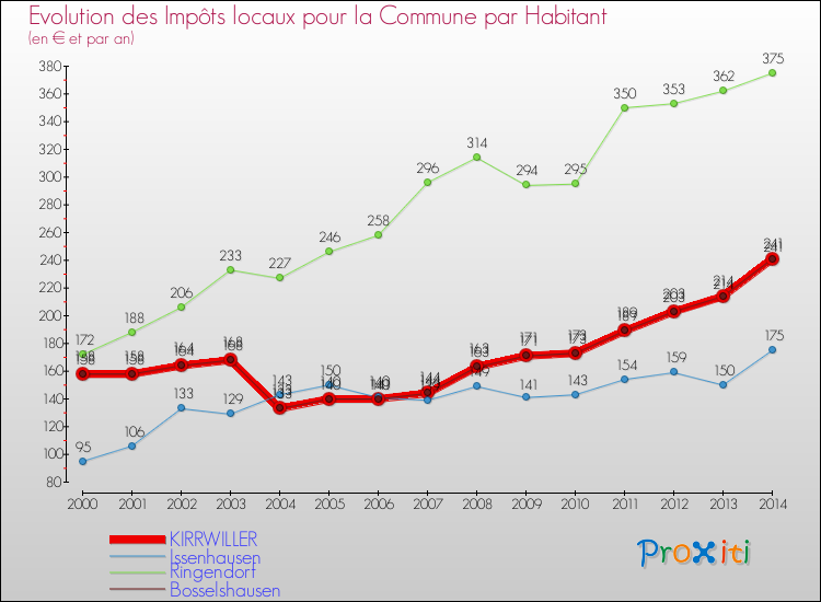 Evolution et montant des impôts locaux par Habitant pour KIRRWILLER et les communes proches de 2000 à 2014 Comparaison des impôts locaux par habitant pour KIRRWILLER et les communes voisines de 2000 à 2014