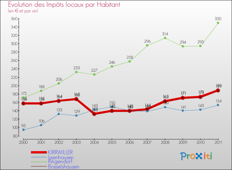 Evolution et montant des impôts locaux par Habitant pour KIRRWILLER et les communes proches Comparaison des impôts locaux par habitant pour KIRRWILLER et les communes voisines