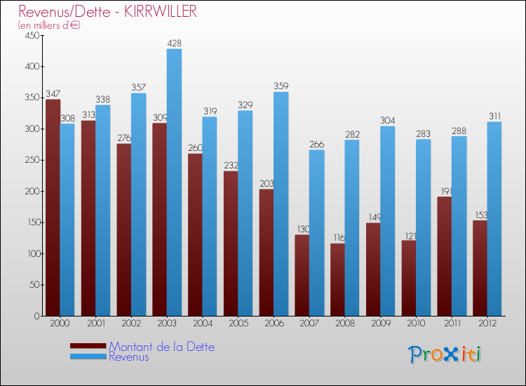 Evolution comparée de la dette et des revenus pour la commune de KIRRWILLER de 2000 à 2012 Comparaison de la dette et des revenus pour KIRRWILLER de 2000 à 2012