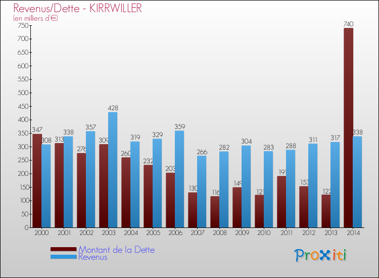 Evolution comparée de la dette et des revenus pour la commune de KIRRWILLER de 2000 à 2014 Comparaison de la dette et des revenus pour KIRRWILLER de 2000 à 2014