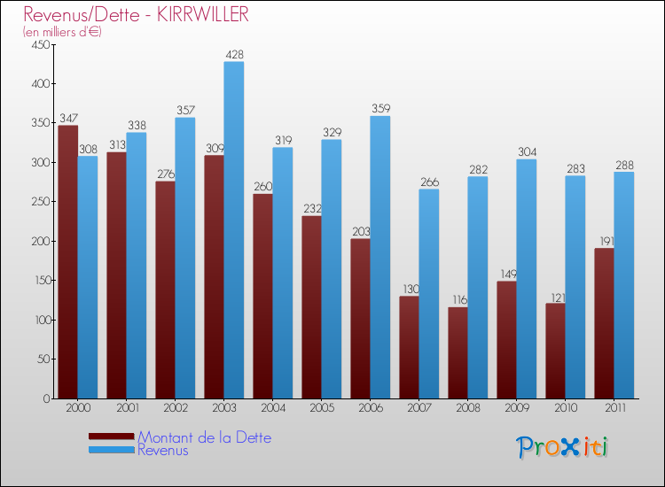 Evolution comparée de la dette et des revenus pour la commune de KIRRWILLER de 2000 à 2011 Comparaison de la dette et des revenus pour KIRRWILLER de 2000 à 2011
