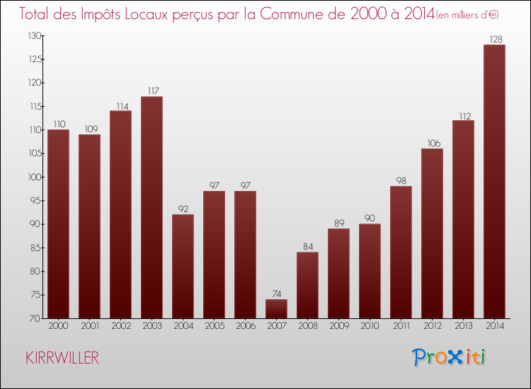 Evolution des Impôts Locaux pour la commune de KIRRWILLER de 2000 à 2014 Evolution des Impôts Locaux pour KIRRWILLER de 2000 à 2014