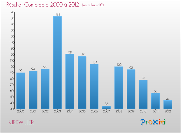 Evolution du résultat comptable pour la commune de KIRRWILLER de 2000 à 2012 Evolution du résultat comptable pour KIRRWILLER de 2000 à 2012