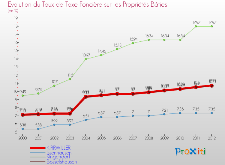 Evolution du taux de la taxe foncière sur le bati pour KIRRWILLER et les communes proches de 2000 à 2012 Comparaison des taux de taxe foncière sur le bati pour KIRRWILLER et les communes voisines de 2000 à 2012