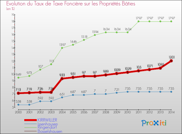 Evolution du taux de la taxe foncière sur le bati pour KIRRWILLER et les communes proches de 2000 à 2014 Comparaison des taux de taxe foncière sur le bati pour KIRRWILLER et les communes voisines de 2000 à 2014