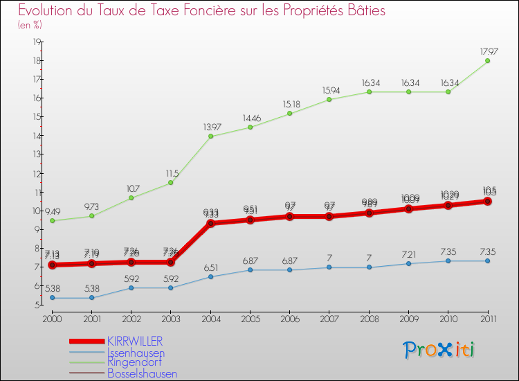Evolution du taux de la taxe foncière sur le bati pour KIRRWILLER et les communes proches Comparaison des taux de taxe foncière sur le bati pour KIRRWILLER et les communes voisines