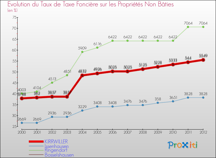 Evolution du taux de la taxe foncière sur les immeubles et terrains non batis pour KIRRWILLER et les communes proches de 2000 à 2012 Comparaison des taux de la taxe foncière sur les immeubles et terrains non batis pour KIRRWILLER et les communes voisines de 2000 à 2012