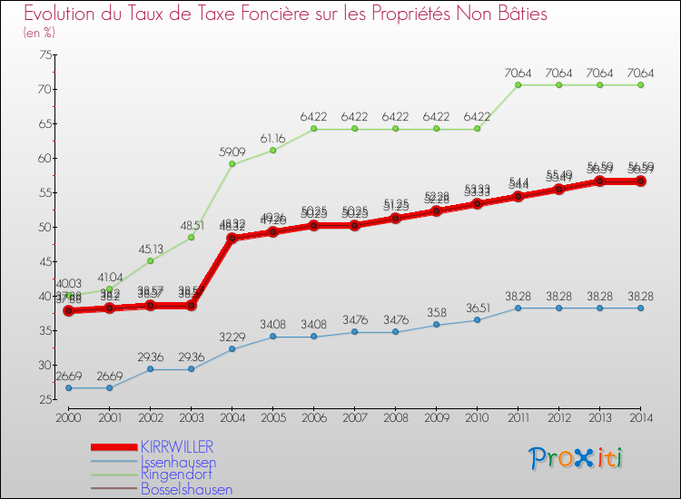 Evolution du taux de la taxe foncière sur les immeubles et terrains non batis pour KIRRWILLER et les communes proches de 2000 à 2014 Comparaison des taux de la taxe foncière sur les immeubles et terrains non batis pour KIRRWILLER et les communes voisines de 2000 à 2014