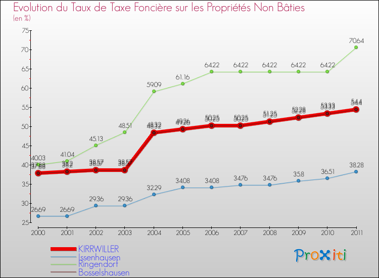 Evolution du taux de la taxe foncière sur les immeubles et terrains non batis pour KIRRWILLER et les communes proches Comparaison des taux de la taxe foncière sur les immeubles et terrains non batis pour KIRRWILLER et les communes voisines