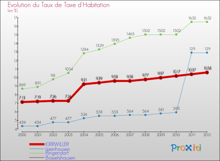 Evolution du taux de la taxe d'habitation pour KIRRWILLER et les communes proches Comparaison des taux de la taxe d'habitation pour KIRRWILLER et les communes voisines