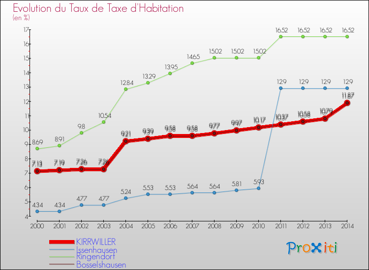 Evolution du taux de la taxe d'habitation pour KIRRWILLER et les communes proches de 2000 à 2014 Comparaison des taux de la taxe d'habitation pour KIRRWILLER et les communes voisines de 2000 à 2014