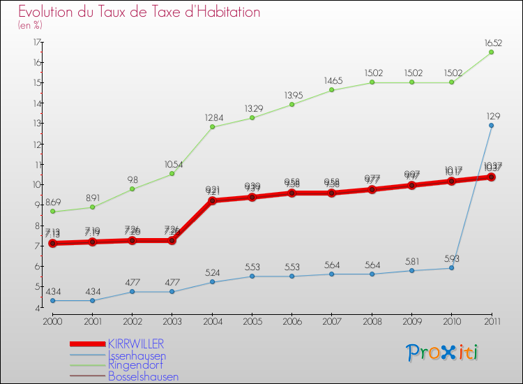 Evolution du taux de la taxe d'habitation pour KIRRWILLER et les communes proches Comparaison des taux de la taxe d'habitation pour KIRRWILLER et les communes voisines