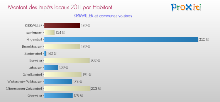 Montant des impôts locaux par Habitant pour KIRRWILLER et les communes proches Comparaison des impôts locaux par habitant pour KIRRWILLER et les communes voisines
