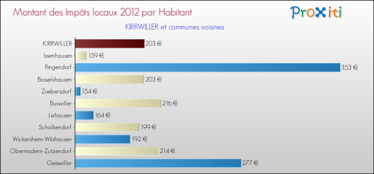 Montant des impôts locaux par Habitant pour KIRRWILLER et les communes proches Comparaison des impôts locaux par habitant pour KIRRWILLER et les communes voisines