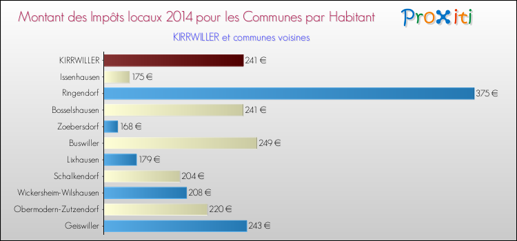 Montant des impôts locaux par Habitant pour KIRRWILLER et les communes proches en 2014 Comparaison des impôts locaux par habitant pour KIRRWILLER et les communes voisines en 2014