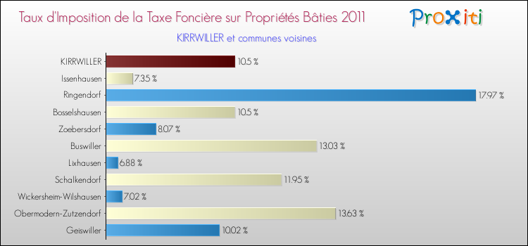 Taux d'imposition de la taxe foncière sur le bati 2011 pour KIRRWILLER et les communes proches Comparaison des taux d'imposition de la taxe foncière sur le bati 2011 pour KIRRWILLER et les communes voisines