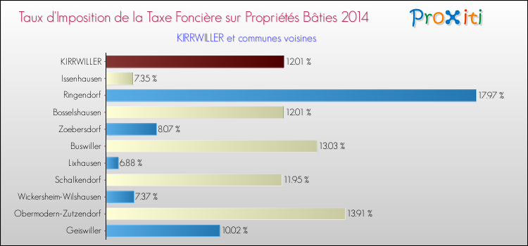 Taux d'imposition de la taxe foncière sur le bati 2014 pour KIRRWILLER et les communes proches Comparaison des taux d'imposition de la taxe foncière sur le bati 2014 pour KIRRWILLER et les communes voisines