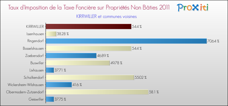 Taux d'imposition de la taxe foncière sur les immeubles et terrains non batis 2011 pour KIRRWILLER et les communes proches Comparaison des taux d'imposition de la taxe foncière sur les immeubles et terrains non batis 2011 pour KIRRWILLER et les communes voisines