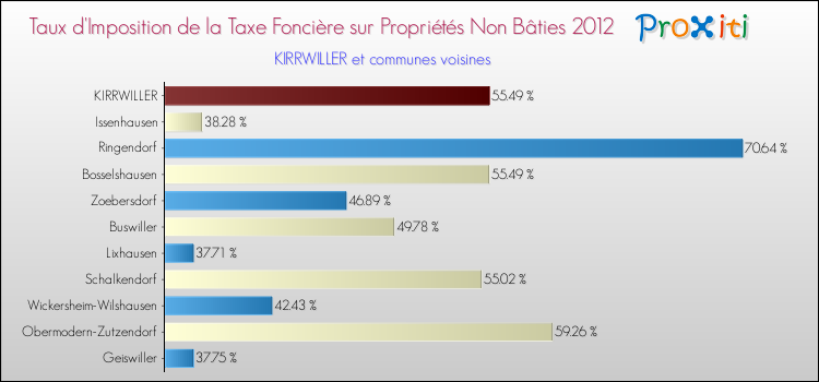 Taux d'imposition de la taxe foncière sur les immeubles et terrains non batis 2012 pour KIRRWILLER et les communes proches Comparaison des taux d'imposition de la taxe foncière sur les immeubles et terrains non batis 2012 pour KIRRWILLER et les communes voisines