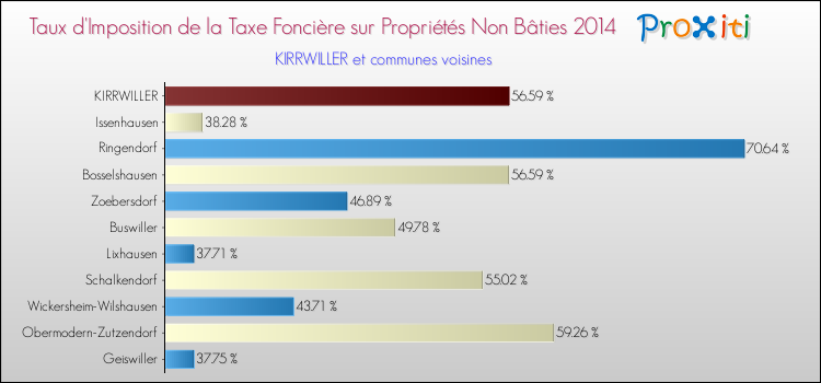 Taux d'imposition de la taxe foncière sur les immeubles et terrains non batis 2014 pour KIRRWILLER et les communes proches Comparaison des taux d'imposition de la taxe foncière sur les immeubles et terrains non batis 2014 pour KIRRWILLER et les communes voisines