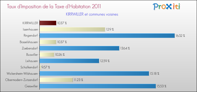 Taux d'imposition de la taxe d'habitation 2011 pour KIRRWILLER et les communes proches Comparaison des taux d'imposition de la taxe d'habitation 2011 pour KIRRWILLER et les communes voisines