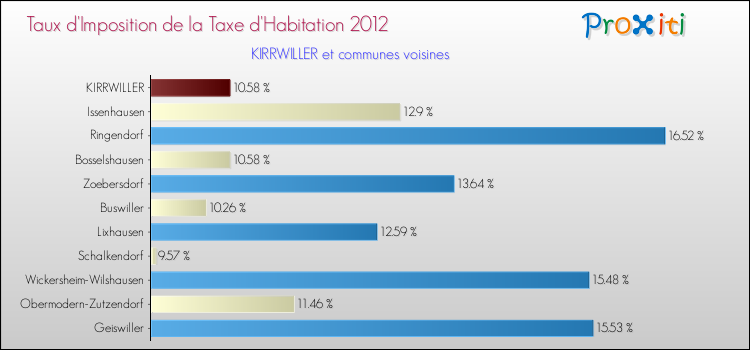 Taux d'imposition de la taxe d'habitation 2012 pour KIRRWILLER et les communes proches Comparaison des taux d'imposition de la taxe d'habitation 2012 pour KIRRWILLER et les communes voisines