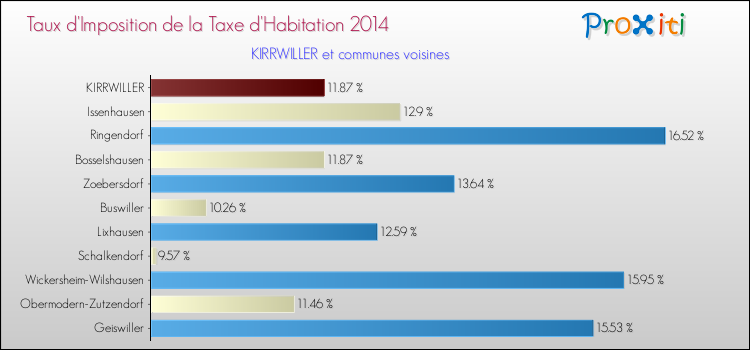 Taux d'imposition de la taxe d'habitation 2014 pour KIRRWILLER et les communes proches Comparaison des taux d'imposition de la taxe d'habitation 2014 pour KIRRWILLER et les communes voisines