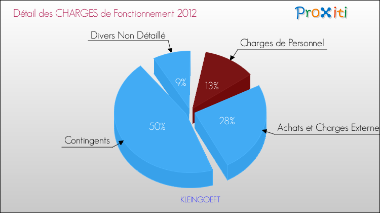 Décomposition des Charges de Fonctionnement 2012 de la commune de KLEINGOEFT Charges de Fonctionnement 2012 pour la commune de KLEINGOEFT