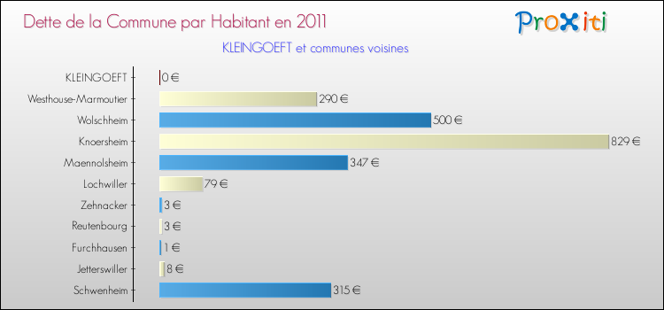 Dette par habitant de la commune en 2011 pour KLEINGOEFT et les communes proches Comparaison de la dette par habitant de la commune en 2011 pour KLEINGOEFT et les communes voisines