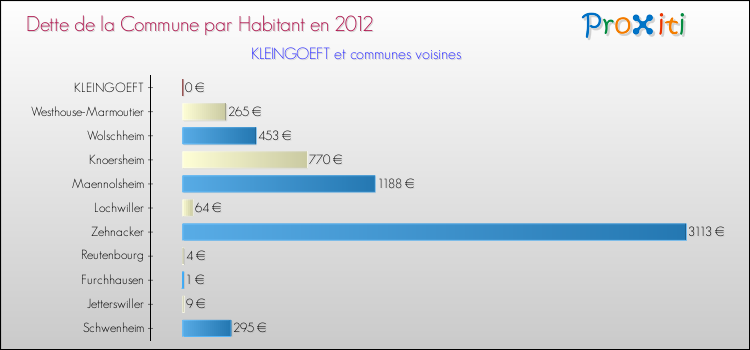 Dette par habitant de la commune en 2012 pour KLEINGOEFT et les communes proches Comparaison de la dette par habitant de la commune en 2012 pour KLEINGOEFT et les communes voisines