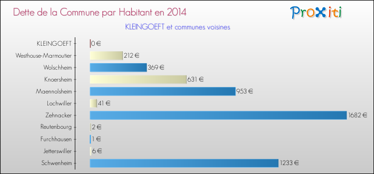 Dette par habitant de la commune en 2014 pour KLEINGOEFT et les communes proches Comparaison de la dette par habitant de la commune en 2014 pour KLEINGOEFT et les communes voisines