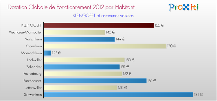 Montant des dotations globales de fonctionnement DGF par Habitant pour KLEINGOEFT et les communes proches Comparaison des des dotations globales de fonctionnement DGF par habitant pour KLEINGOEFT et les communes voisines