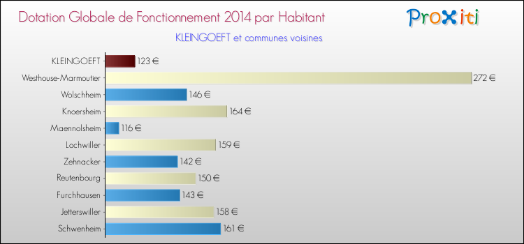 Montant des dotations globales de fonctionnement DGF par Habitant pour KLEINGOEFT et les communes proches en 2014. Comparaison des des dotations globales de fonctionnement DGF par habitant pour KLEINGOEFT et les communes voisines en 2014.