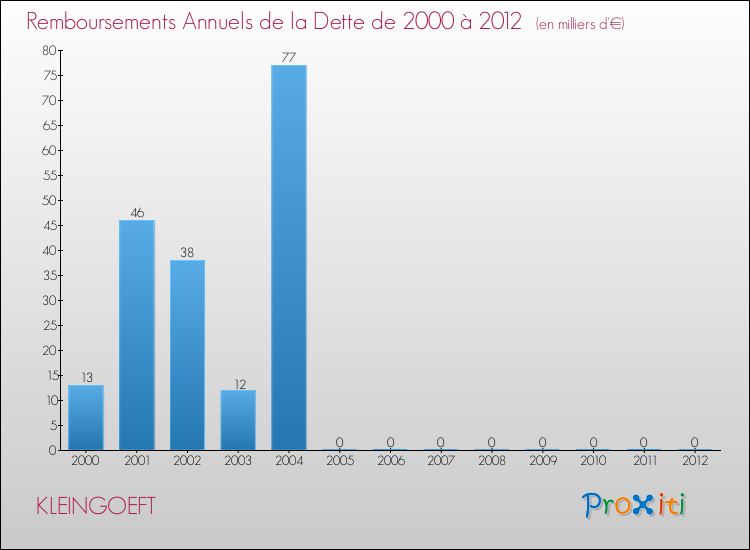 Evolution de l'annuité de la dette pour la commune de KLEINGOEFT de 2000 à 2012 Annuités de la dette pour KLEINGOEFT de 2000 à 2012