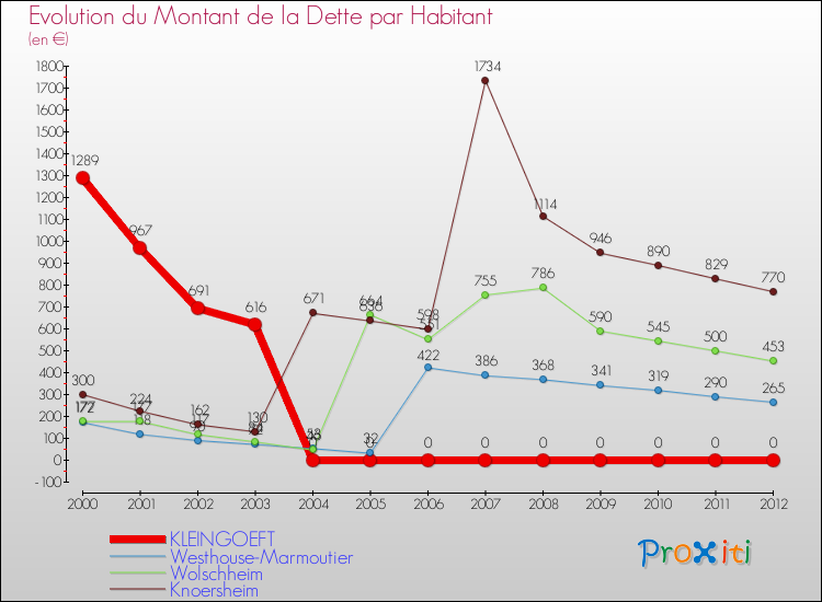 Evolution de la dette par habitant pour la commune de KLEINGOEFT et les communes proches de 2000 à 2012 Comparaison de la dette par habitant pour KLEINGOEFT et les communes voisines de 2000 à 2012